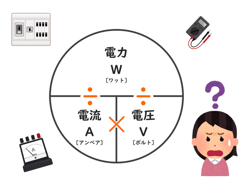 いまさら聞けない「アンペア、ボルト、ワットとは?」|非常用電源プロジェクト|株式会社リジェンヌ いまさら聞けない「アンペア、ボルト、ワットとは?」|非常用電源プロジェクト|株式会社リジェンヌ