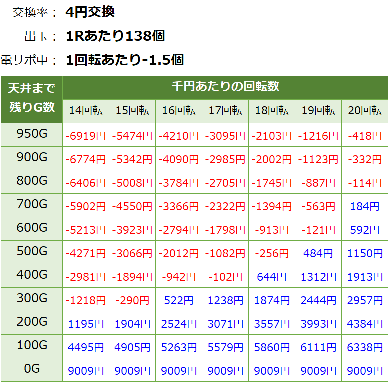 大海物語4スペシャル 新台｜天井期待値 遊タイム ボーダー 狙い目 やめ