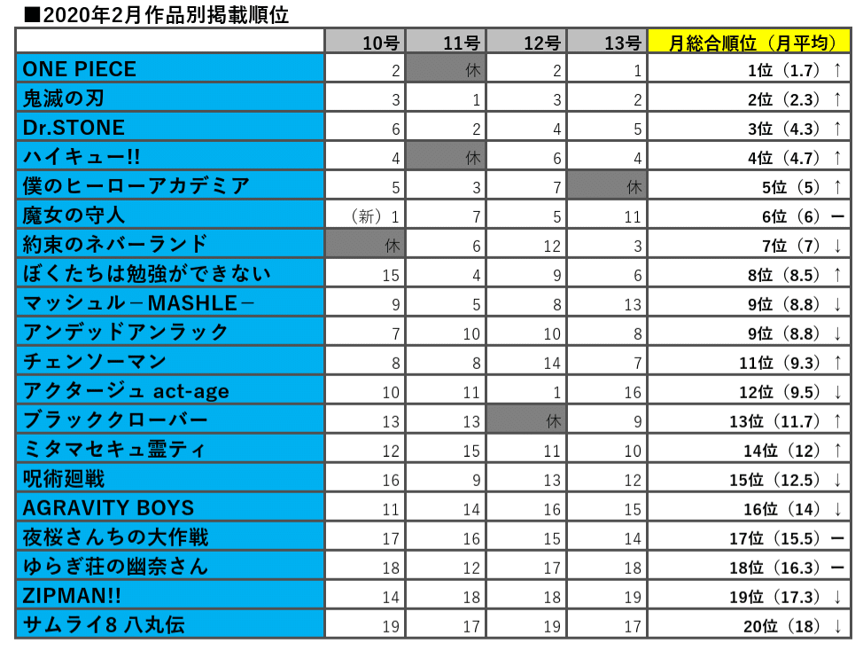 少年ジャンプ 今年1年間の掲載作品順位集計 1年間で掲載順位が1番高かったのは み Note