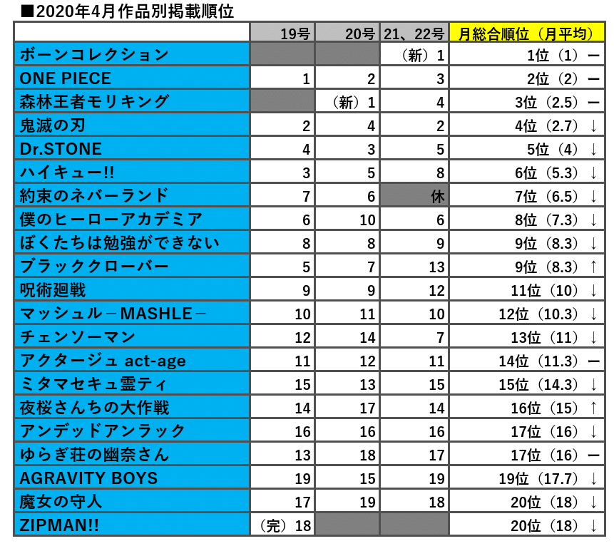少年ジャンプ 今年1年間の掲載作品順位集計 1年間で掲載順位が1番高かったのは みやみ 漫画紹介 Note