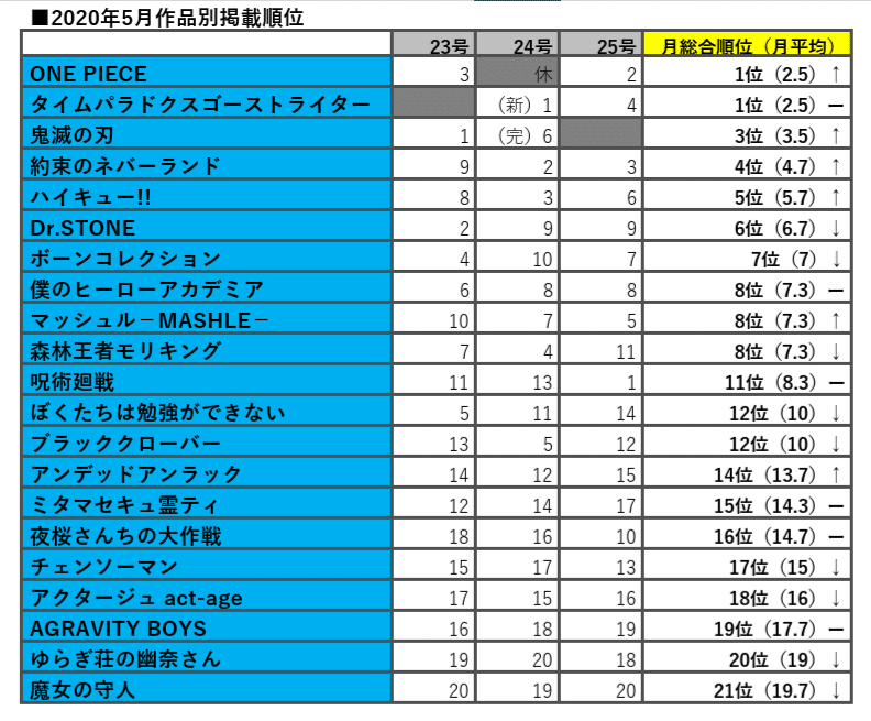 少年ジャンプ 今年1年間の掲載作品順位集計 1年間で掲載順位が1番高かったのは みやみ 漫画紹介 Note