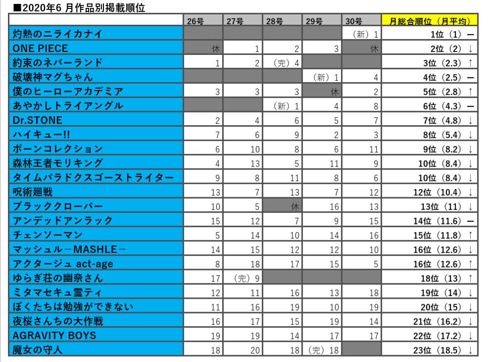 少年ジャンプ 今年1年間の掲載作品順位集計 1年間で掲載順位が1番高かったのは みやみ 漫画紹介 Note