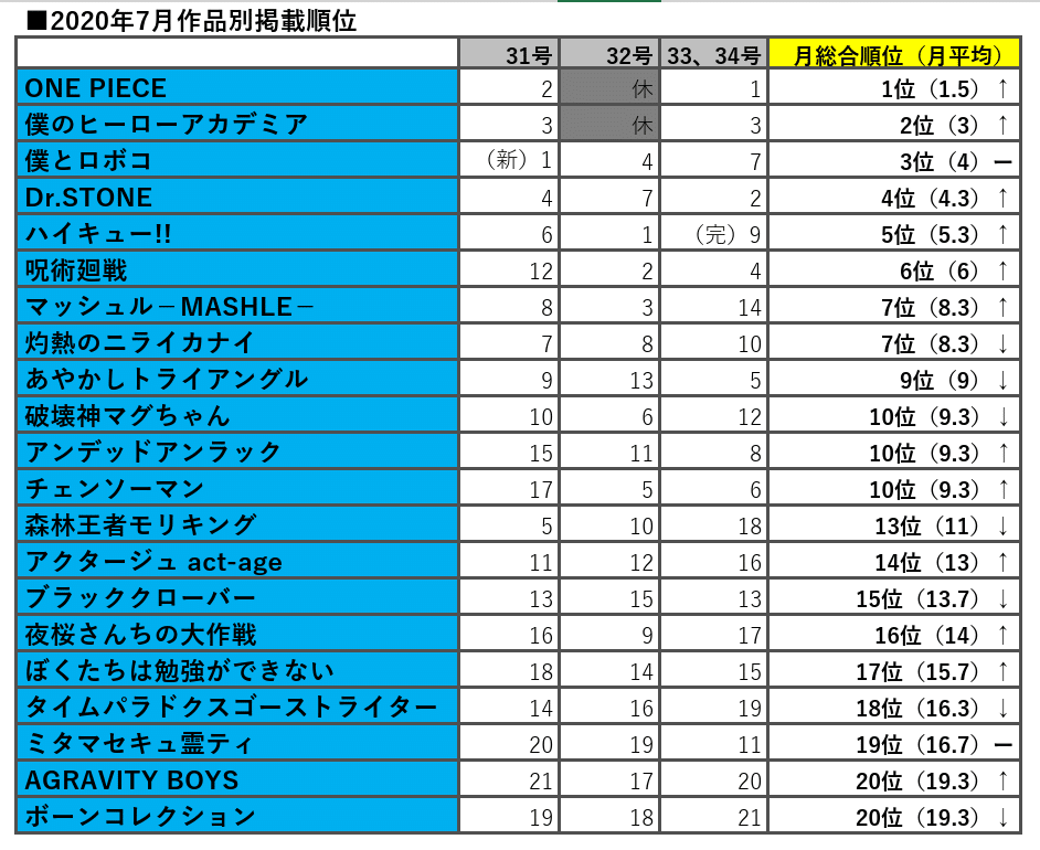 少年ジャンプ 今年1年間の掲載作品順位集計 1年間で掲載順位が1番高かったのは みやみ 漫画紹介 Note