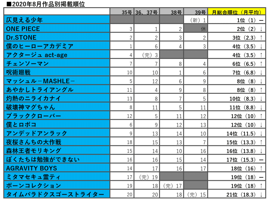 少年ジャンプ 今年1年間の掲載作品順位集計 1年間で掲載順位が1番高かったのは みやみ 漫画紹介 Note