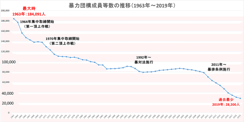 暴力団構成員等の推移