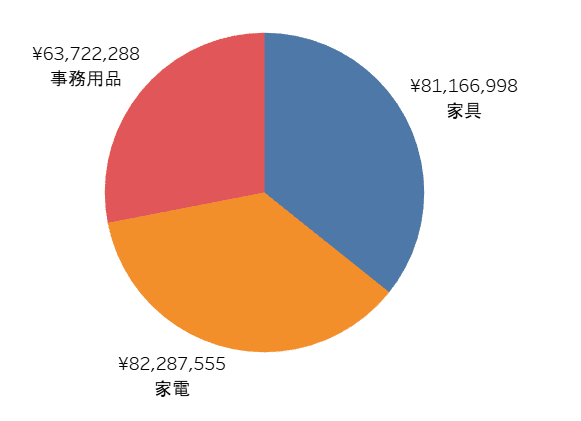 円グラフの例1