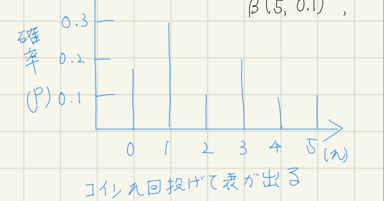 二項分布を理解しよう｜juki