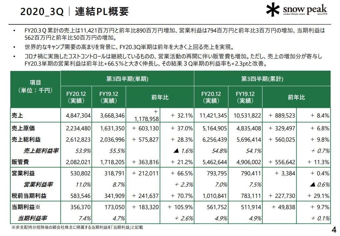 スノーピークの業績