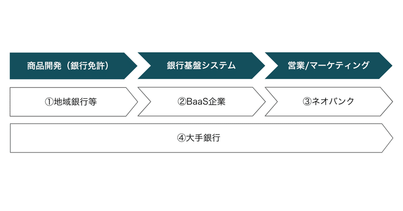 米国でネオバンクが育つのはなぜか？