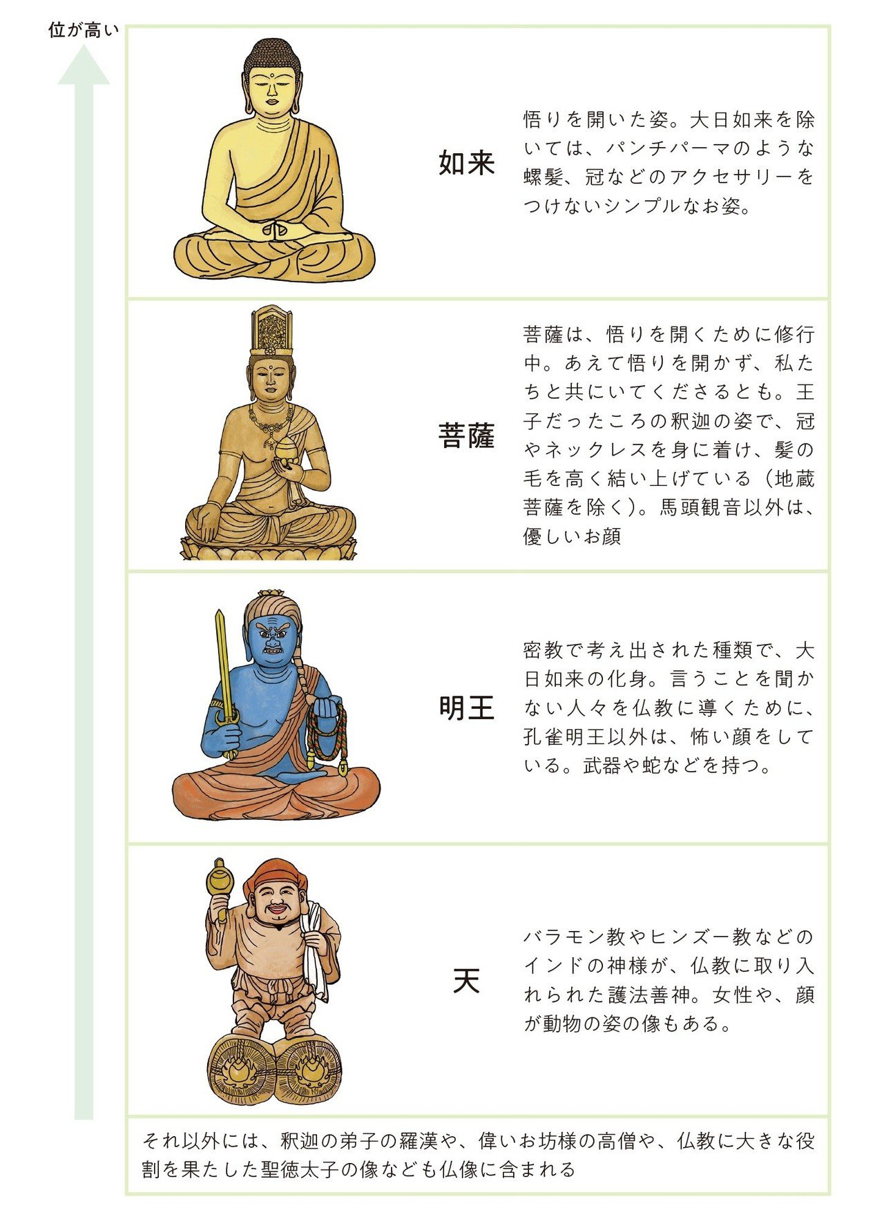 仏像にも「位」があるって知ってますか？｜仏像のキホン講座＃1 