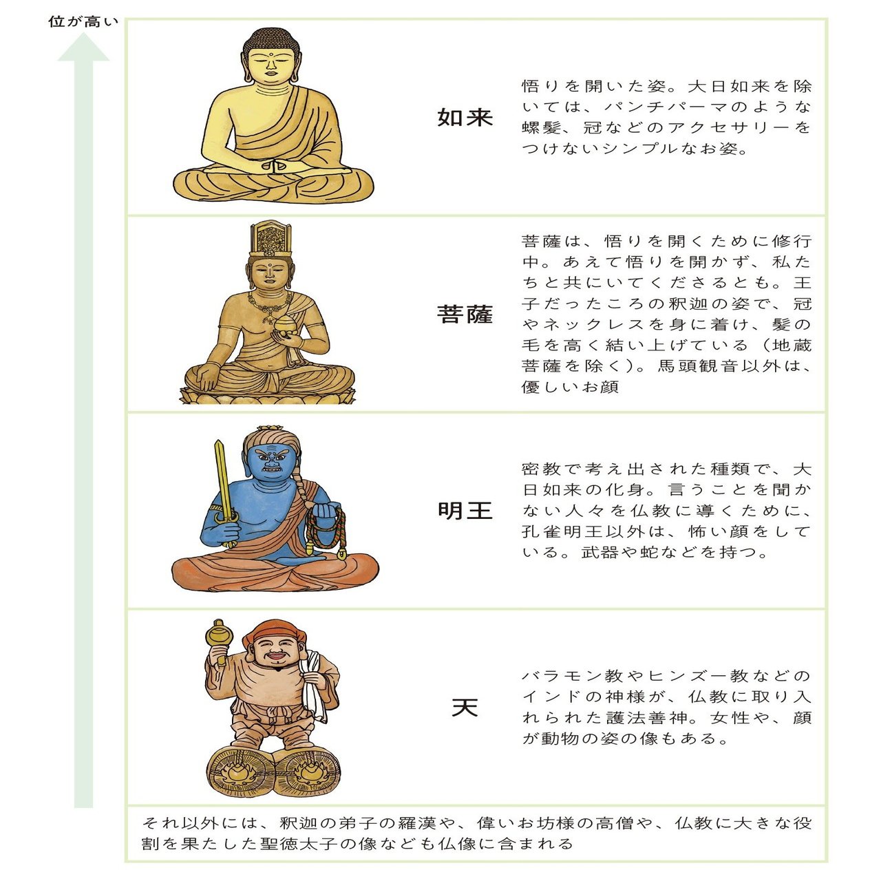 仏像にも 位 があるって知ってますか 仏像のキホン講座 1 ほんのひととき Note