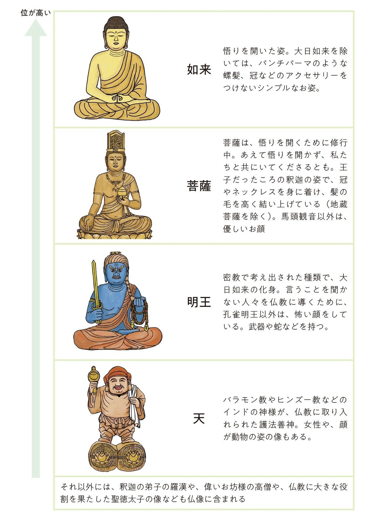 仏像にも 位 があるって知ってますか 仏像のキホン講座 1 ほんのひととき Note 仏像にも 位 があるって知ってますか 仏像のキホン講座 1 ほんのひととき Note