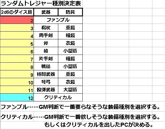 ランダムトレジャー種別決定表