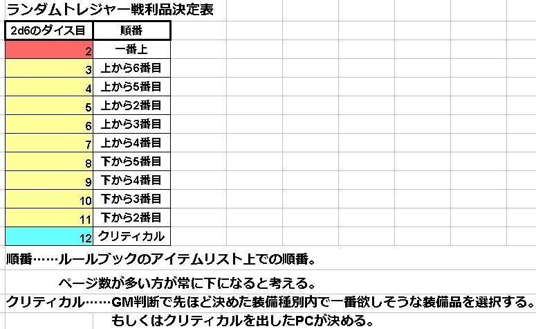 ランダムトレジャー戦利品決定表