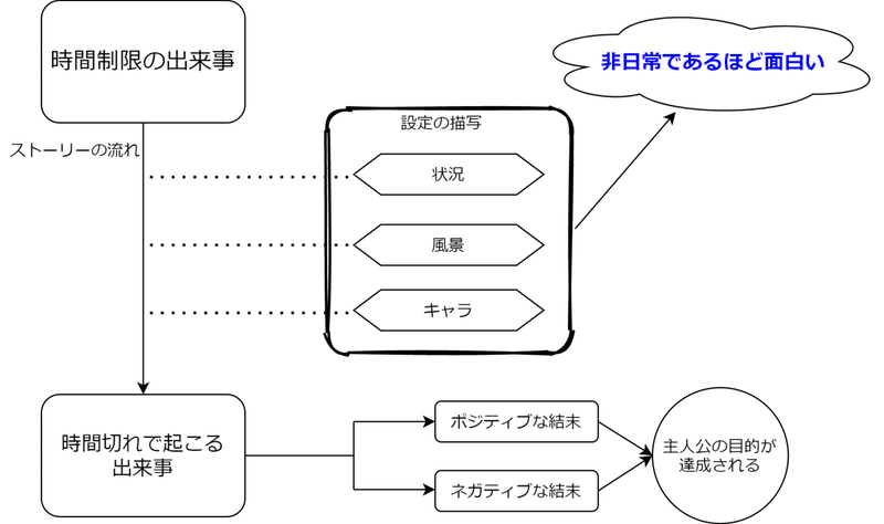 時間制限を使ったストーリーの作り方 図解 ストーリーテリング Vol1 久我なおき 毎日2万5千文字目指して挑戦中 Note