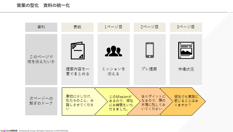 資料の統一化