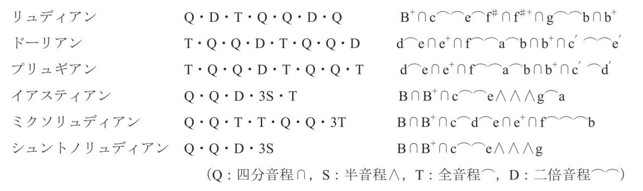 鍵盤楽器音楽の歴史（54）教会旋法｜影踏丸