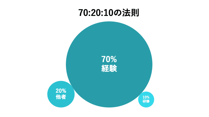 702010の法則　パート１