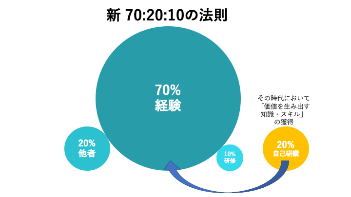 就活】#4 「70:20:10 の法則」って本当?|佐野 智弘|成長を 就活】#4 「70:20:10 の法則」って本当?|佐野 智弘|成長を