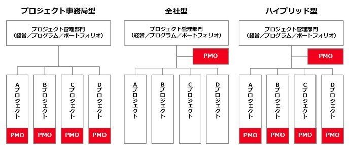 PMO組織のバリエーション