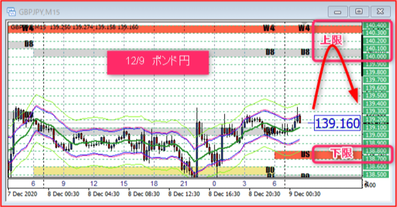 ポンド円 12 9東京は 揉み合いのステージが変更に 甲斐田 翔 相場あれこれ 毎日配信中 Note