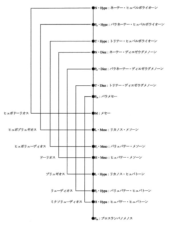 鍵盤楽器音楽の歴史（54）教会旋法｜影踏丸