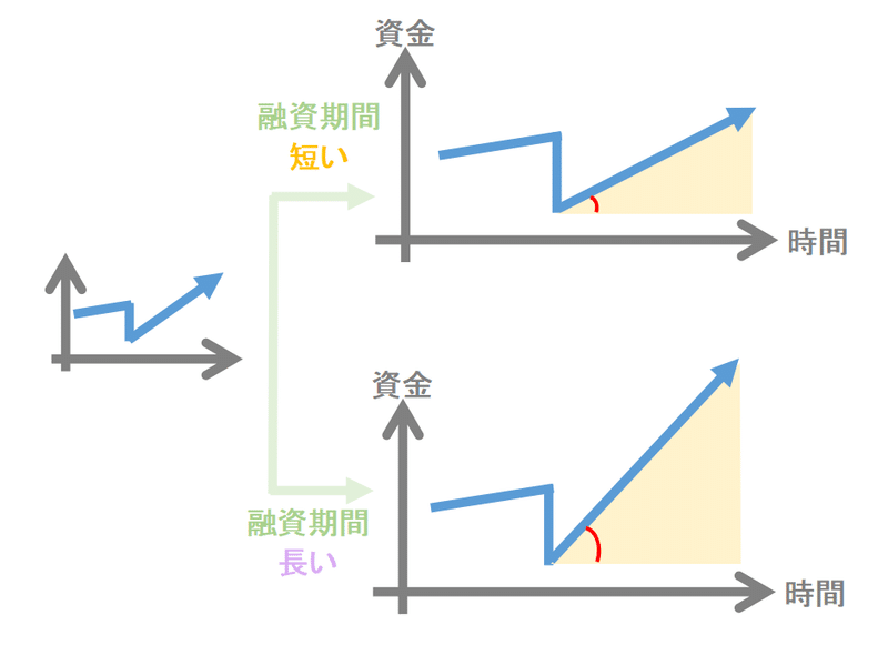 理想の資産拡大融資期間の変化