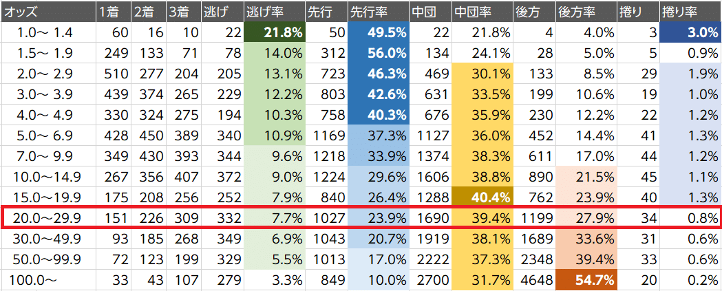 オッズ脚質20－299