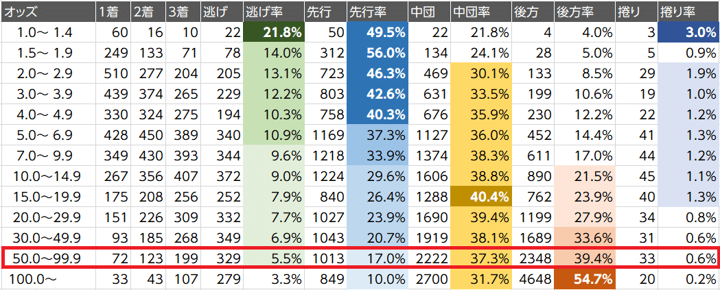 オッズ脚質50－999