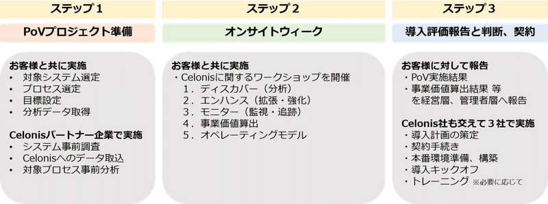 Celonis案件を通じて必要となるスキルについて Airitech Note