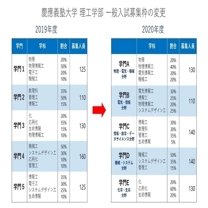 慶応義塾大学 2020年度入試分析｜大学受験 Y-SAPIX
