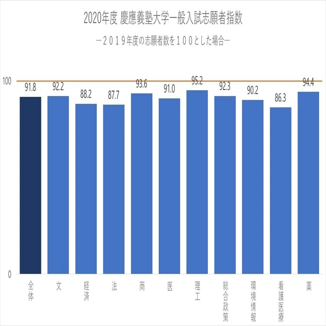 慶応義塾大学 2020年度入試分析｜大学受験 Y-SAPIX