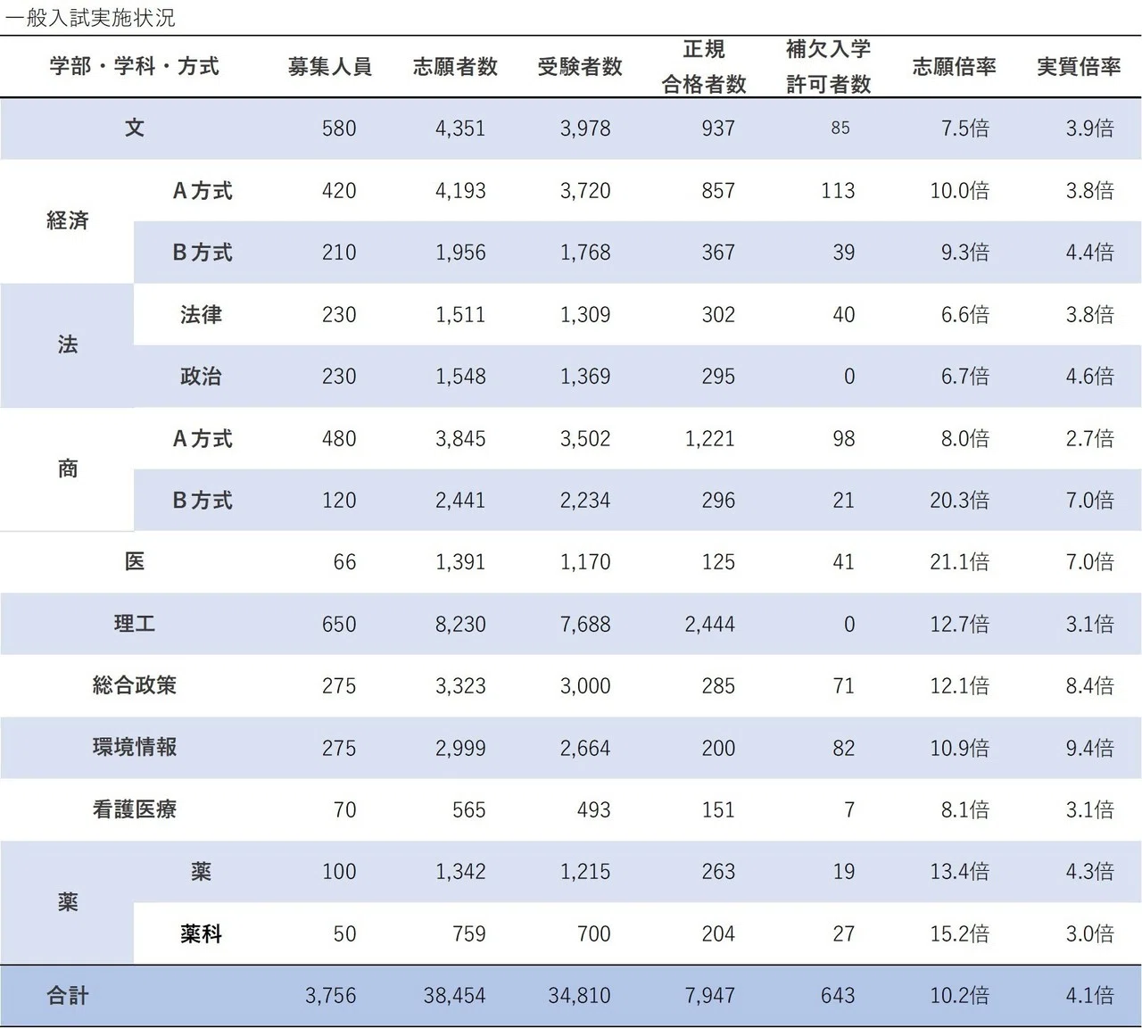 慶応義塾大学 2020年度入試分析|大学受験 Y-SAPIX 慶応義塾大学 2020年度入試分析|大学受験 Y-SAPIX