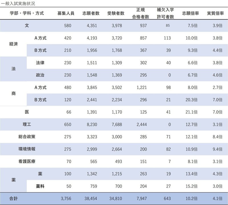 慶応義塾大学 年度入試分析 大学受験 Y Sapix