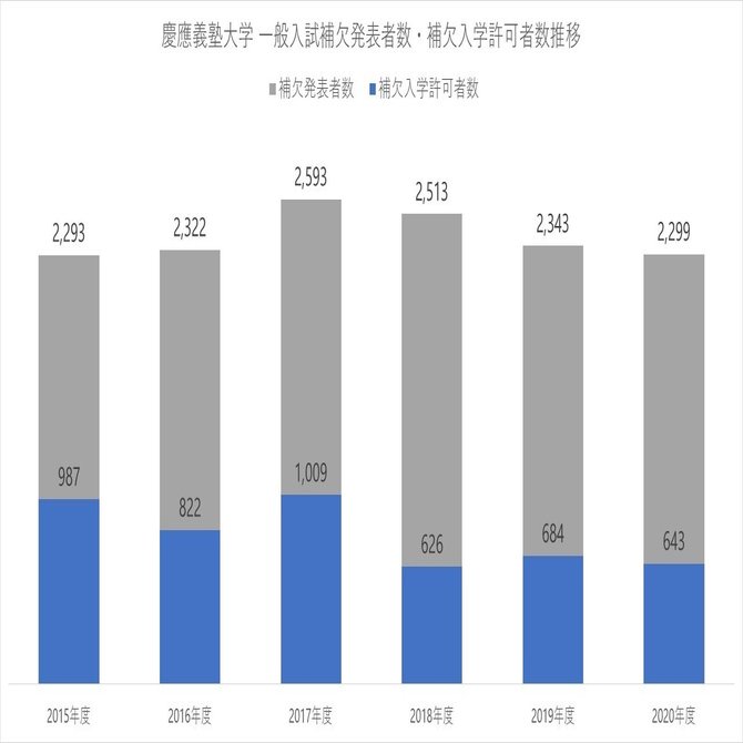 慶応義塾大学 2020年度入試分析｜大学受験 Y-SAPIX