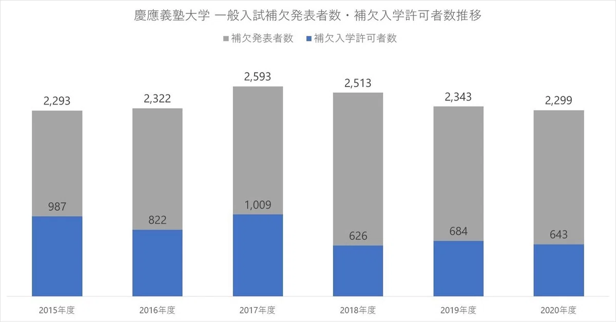 慶応義塾大学 2020年度入試分析｜大学受験 Y-SAPIX
