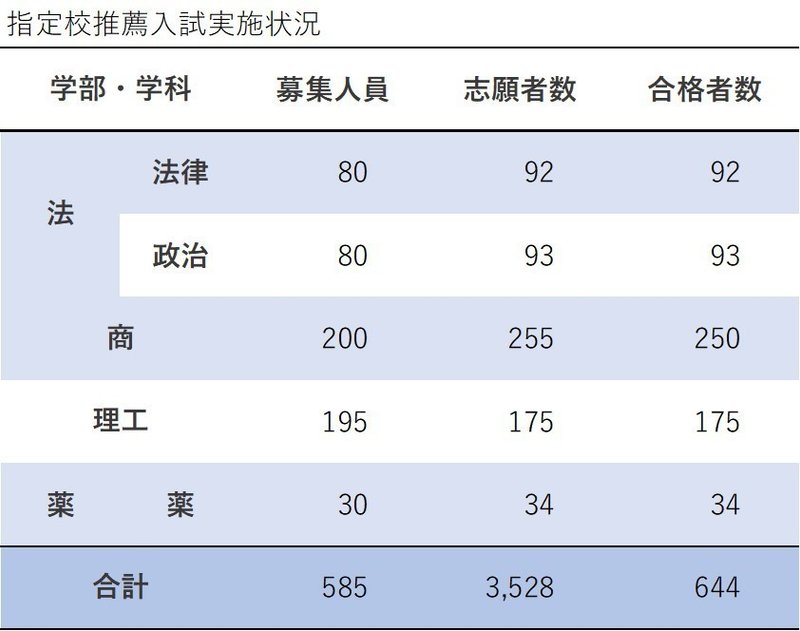 慶応義塾大学 年度入試分析 大学受験 Y Sapix 慶応義塾大学 年度入試分析 大学受験 Y Sapix