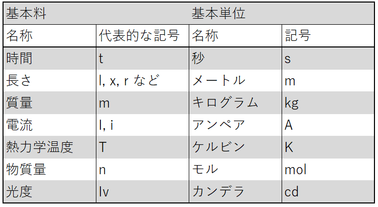 SI基本単位