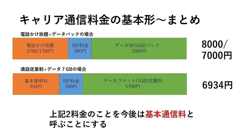キャリア料金の基礎知識 Yamaguchi Note