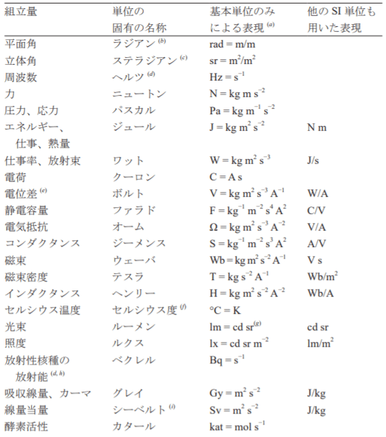 国際単位系 2|リュディア