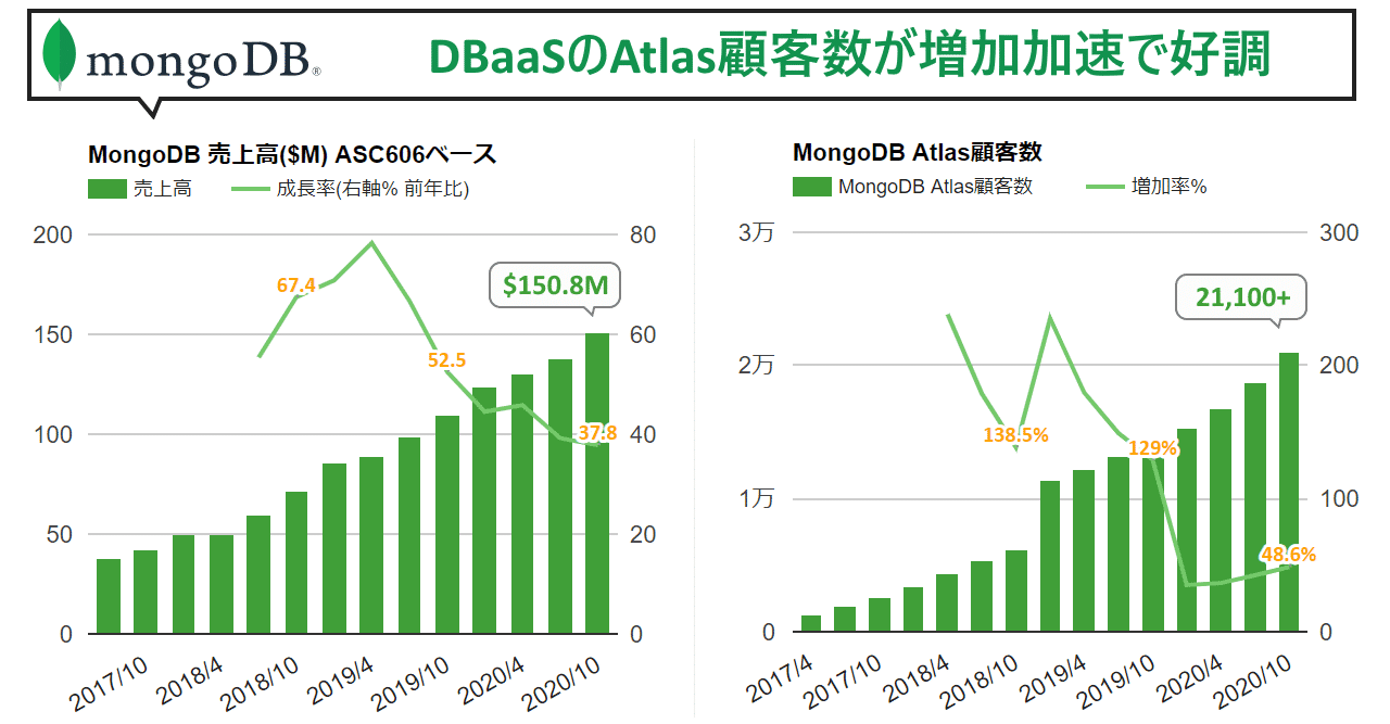Mongodb決算q3 21は 61 成長のサービスとしてのデータベース Dbaas のatlasが記録的な顧客純増続く 競合dbとのmongodbの差別化要素を強化する面白い新機能 マルチクラウドクラ 米国株決算マン 米国企業決算から見るビジネス最前線 Note ナウティスニュース