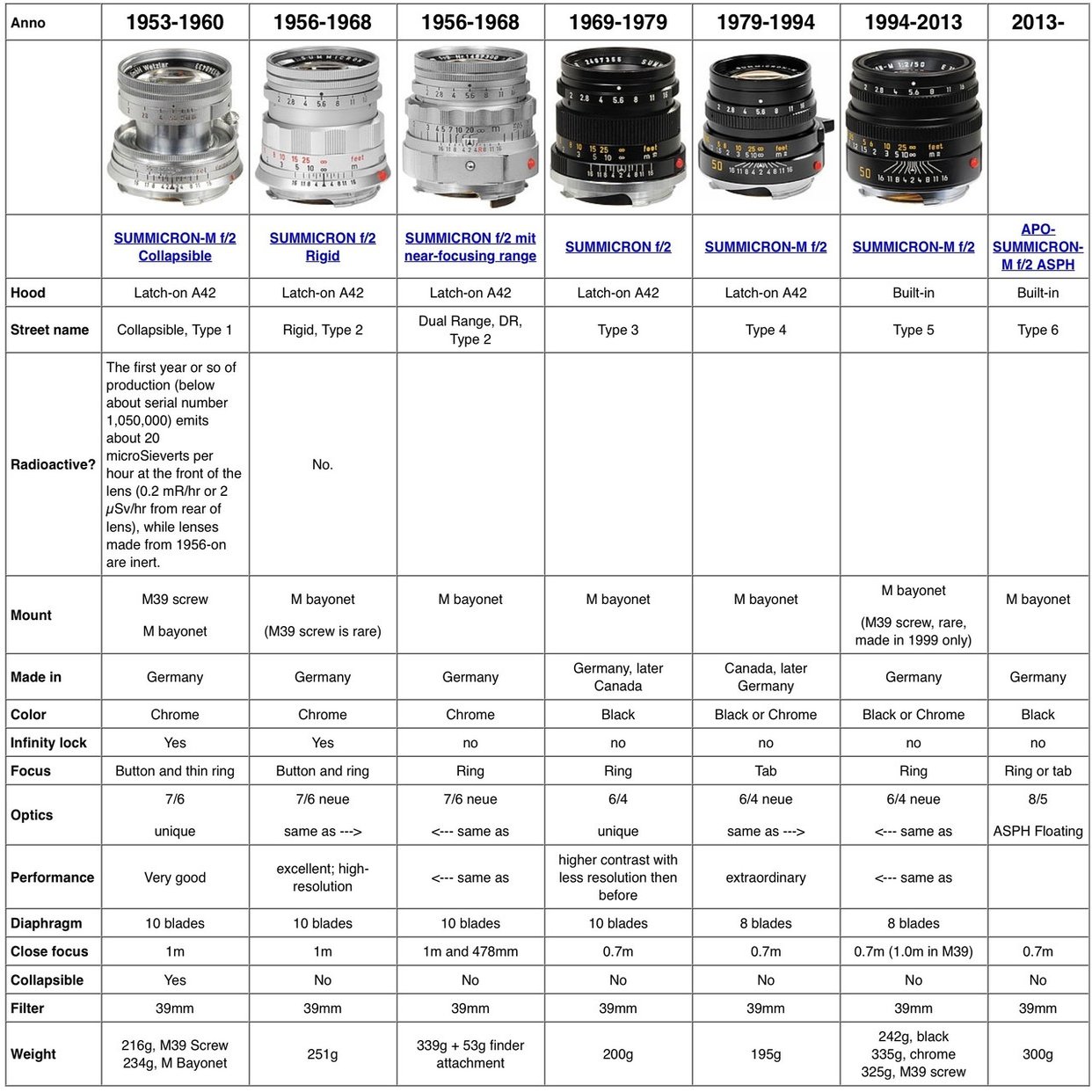 並品です実用にいかがでしょうかズミクロン 50mm 第3世代 ライカ ...