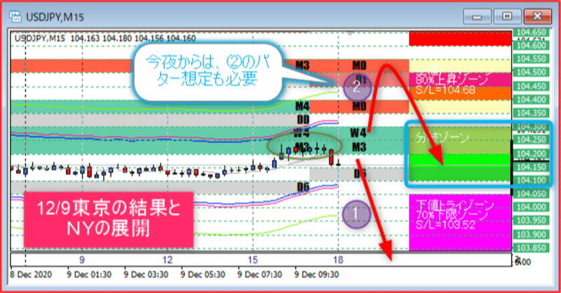 【ドル円】12/9ＮＹは、最後は下落・・