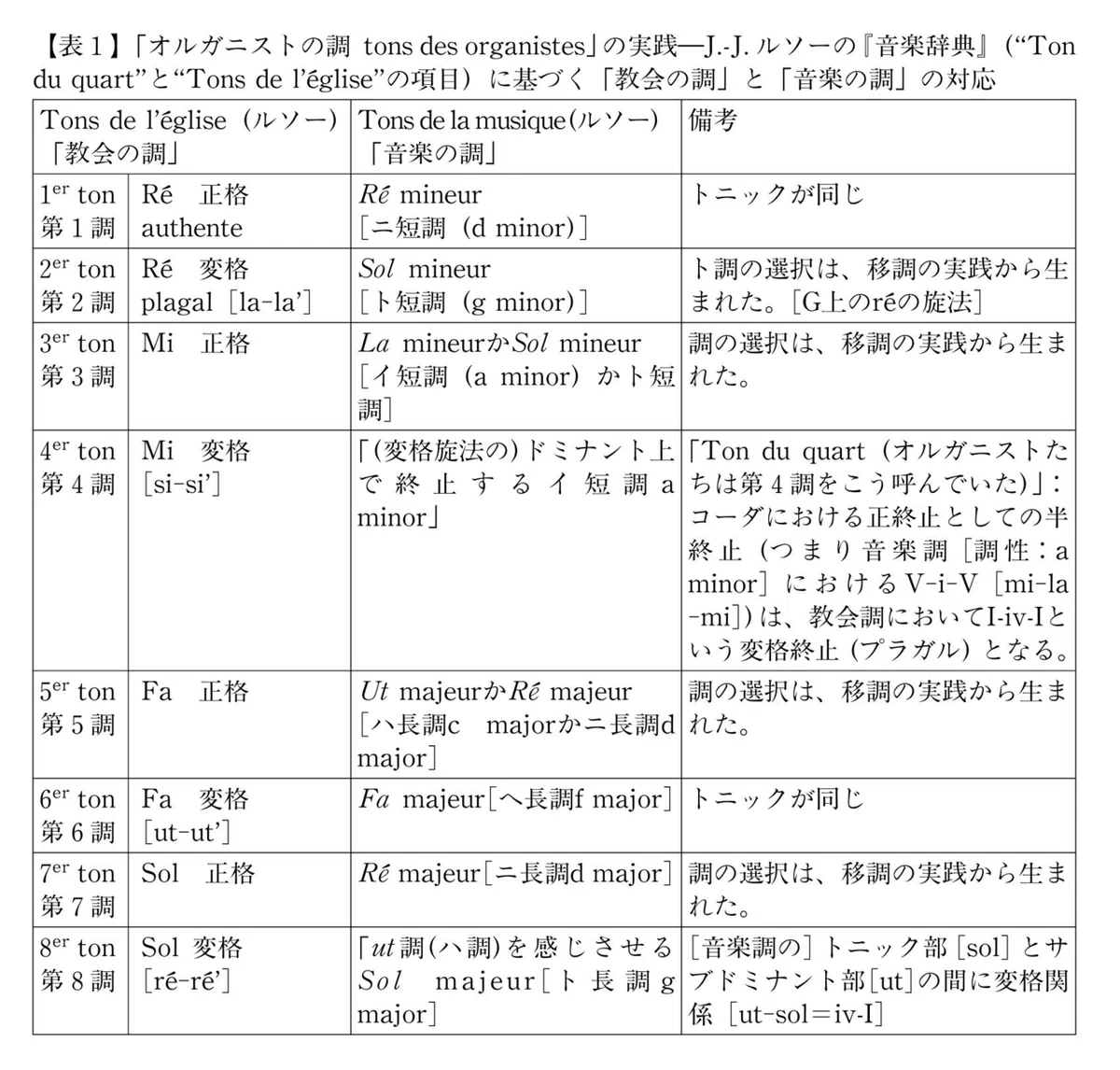 旋法論　楽理の探究 鍵盤楽器音楽の歴史（54）教会旋法｜影踏丸