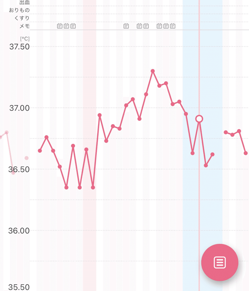 高温期9日目 体温上がる