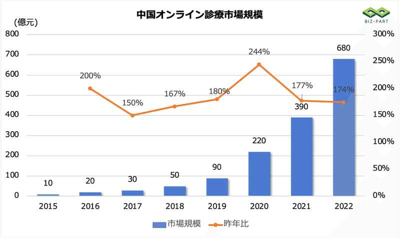 中国オンライン診療市場規模_Biz-Part