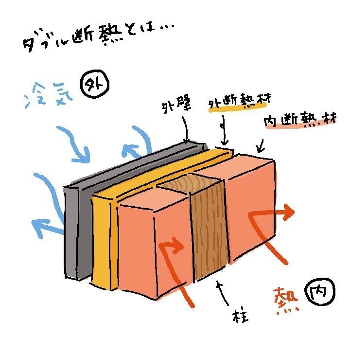 ダブル断熱