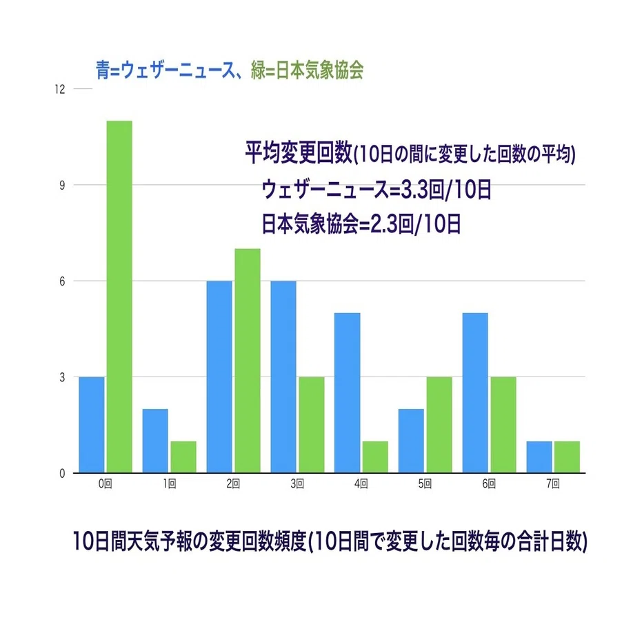 10日間天気予報検証(1)2020年11月(ウェザーニュース、日本気象協会