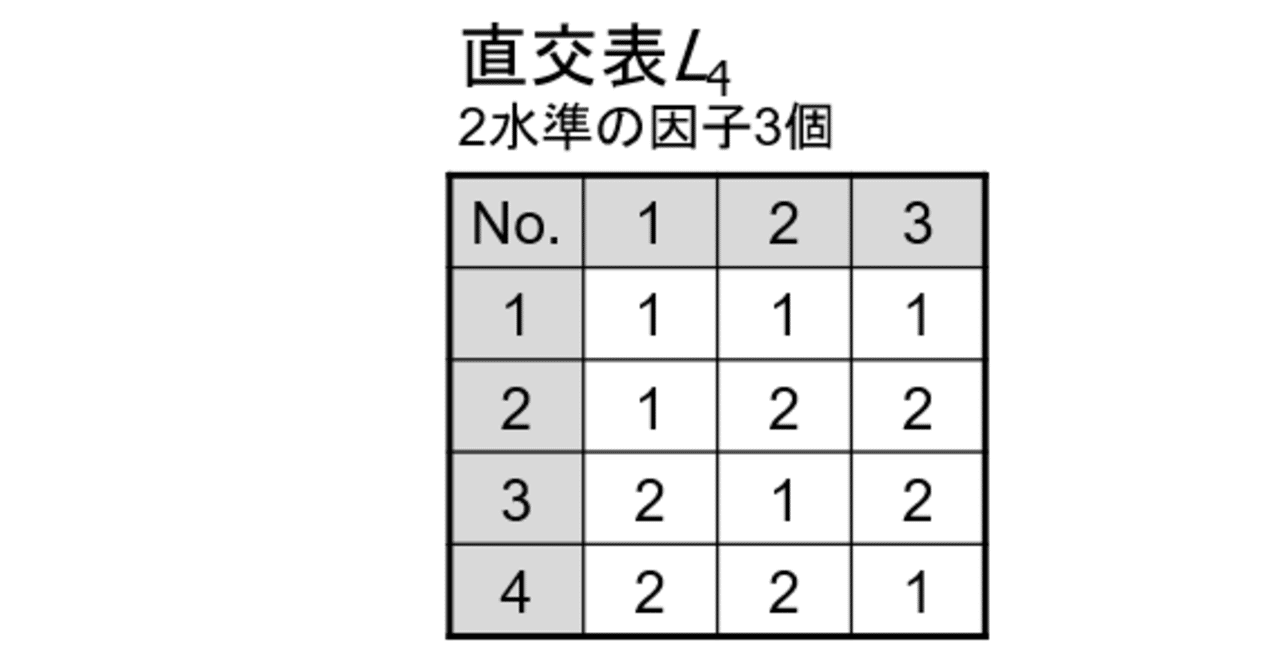 第100回 組み合わせテスト 直交表 Kouichi Akiyama Note