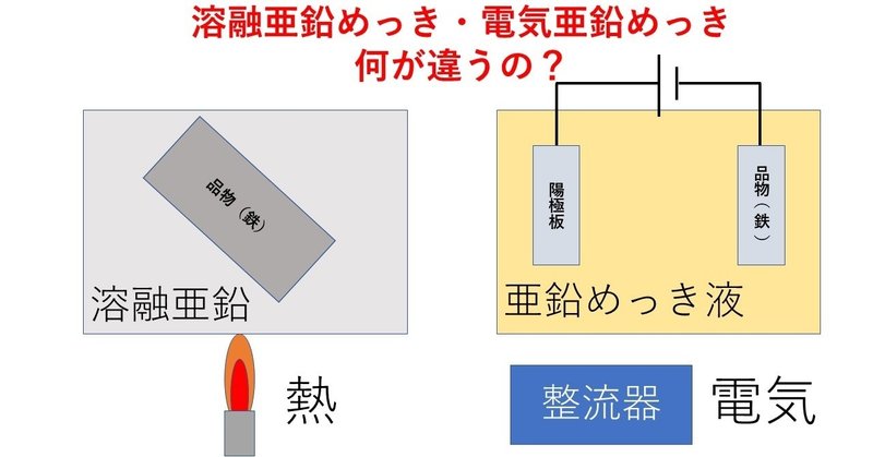 溶融亜鉛めっき・電気亜鉛めっき＜違いを解説＞